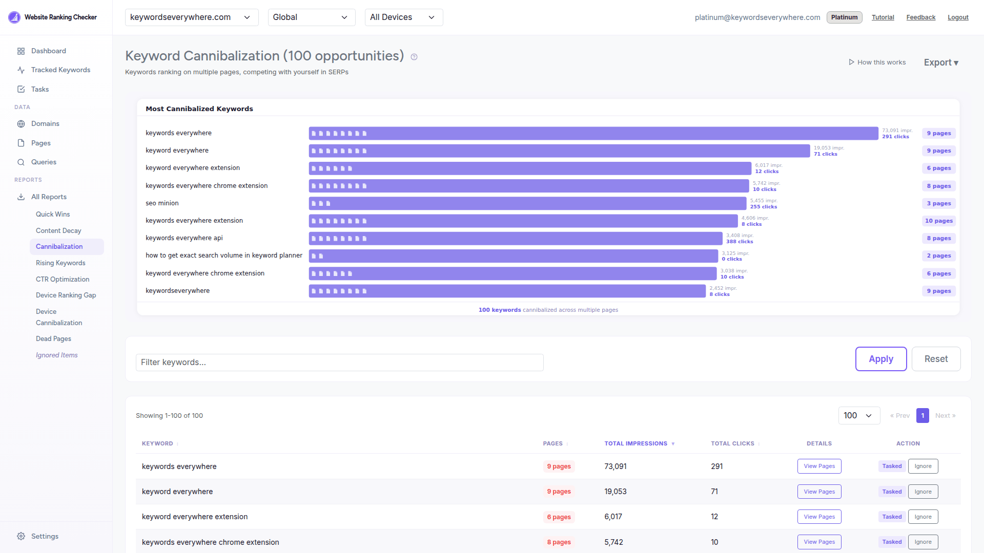 Main cannibalization report at Website Ranking Checker showing the top cannibalized keywords for keywordseverywhere.com, with horizontal bars indicating impressions, page counts, and click totals per keyword