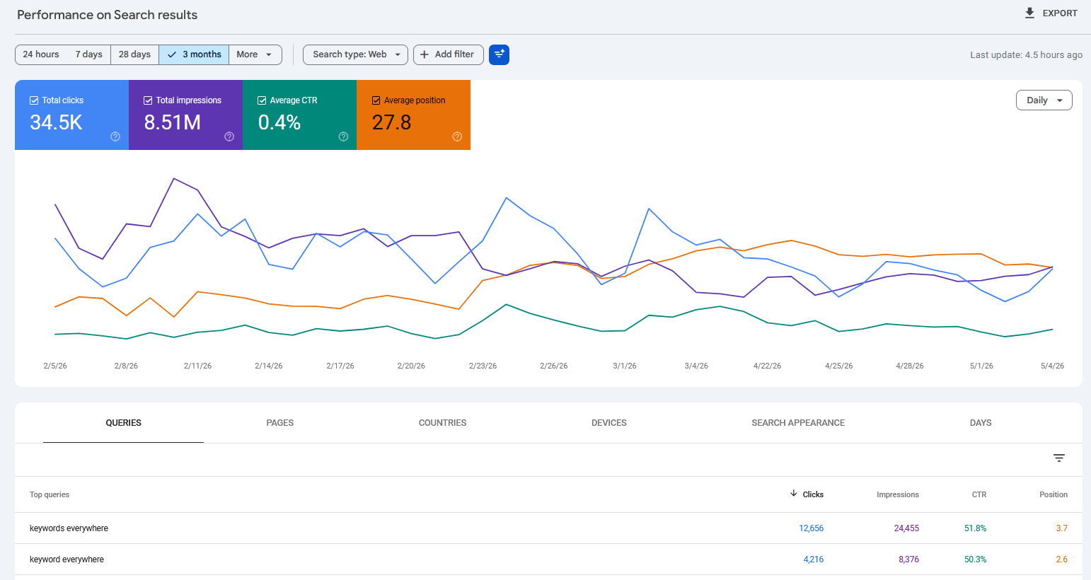 Google Search Console Performance Report main view, showing the four headline tiles (total clicks, total impressions, average CTR, average position) and the Queries table below them with real query data
