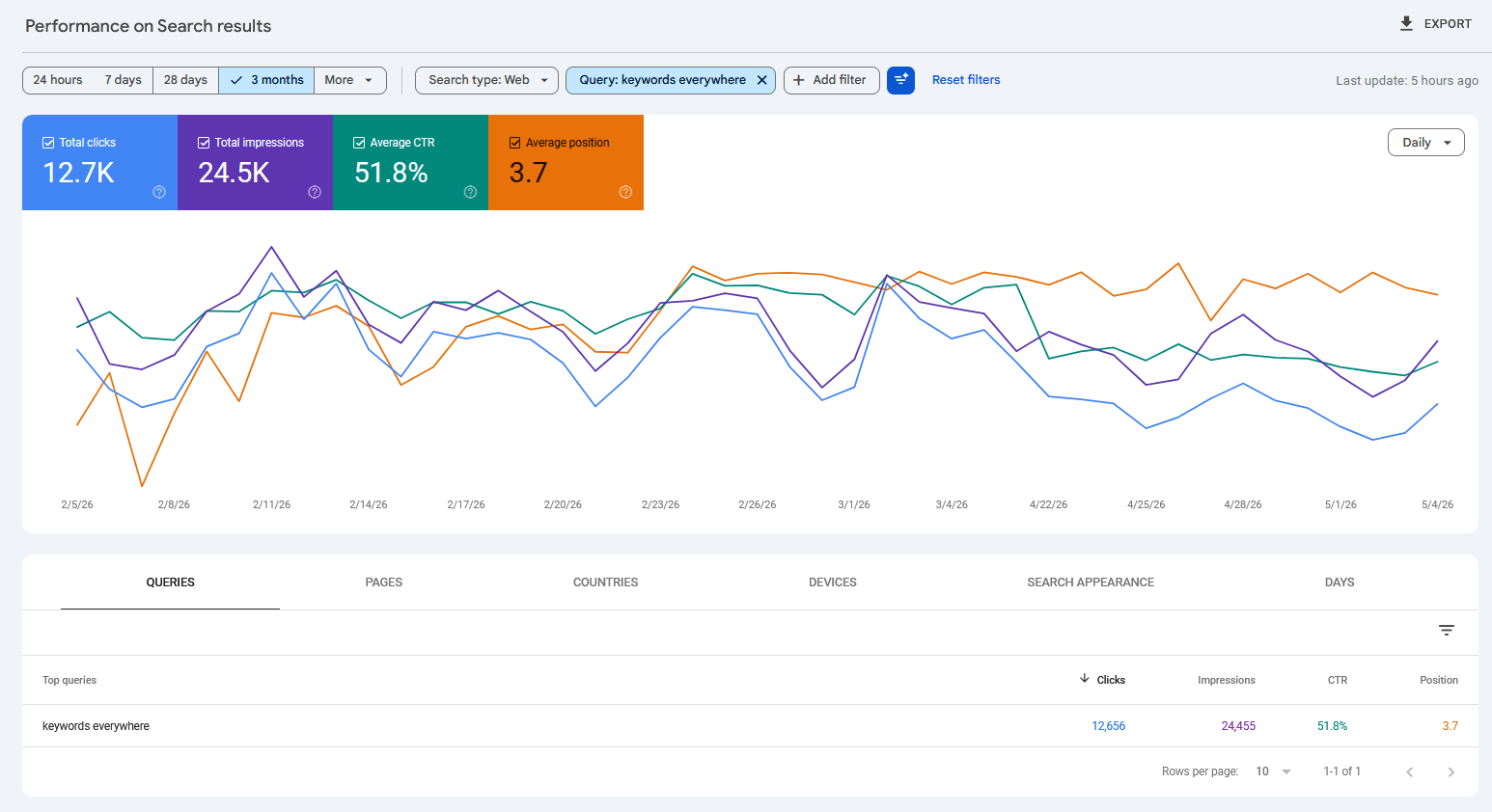 Google Search Console Performance Report filtered to a single query, with the Average Position tile prominently visible and the active query filter shown at the top of the page