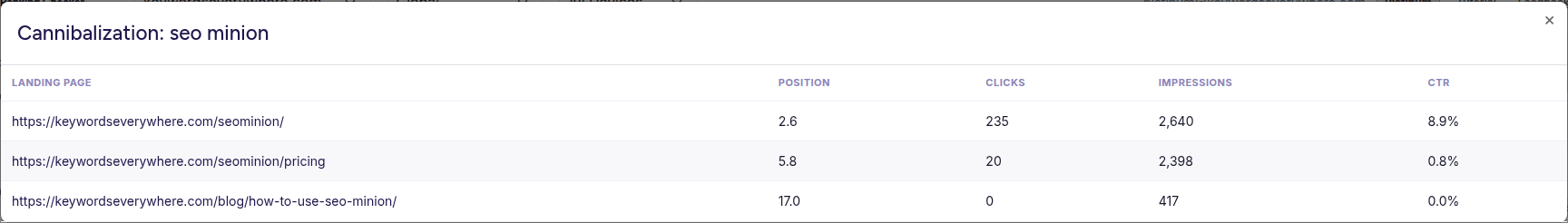 Cannibalization report detail for the keyword 'seo minion', showing three pages competing: the main product page at position 2.6, the pricing page at position 5.8 with very low CTR, and a blog tutorial post at position 17 with zero clicks