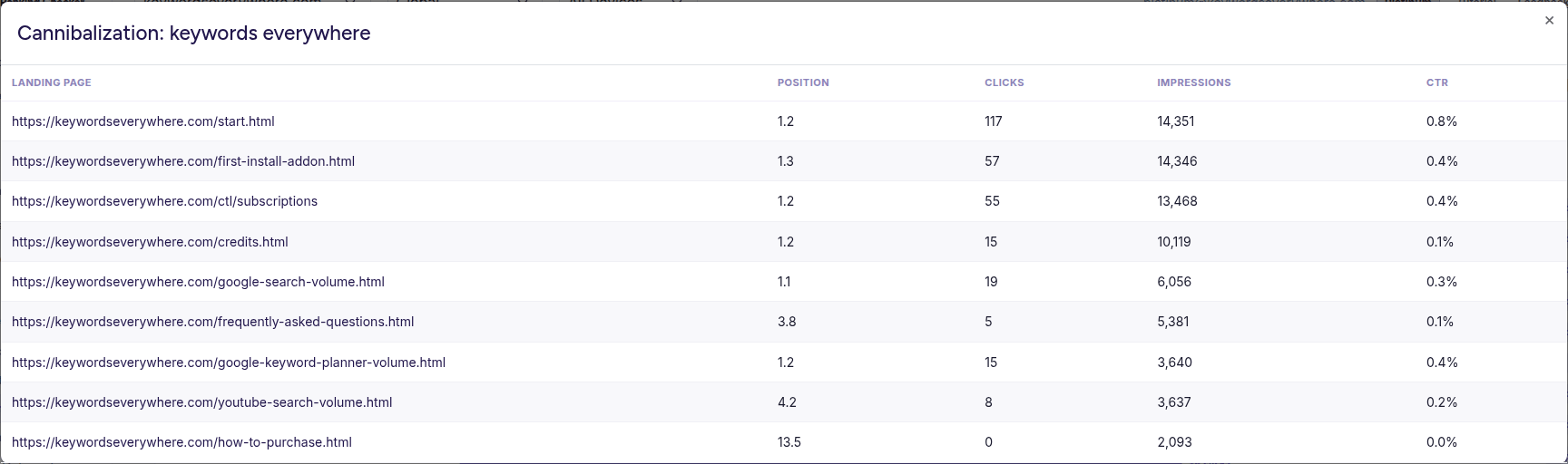 Cannibalization report detail for the keyword 'keywords everywhere', showing nine different pages on keywordseverywhere.com all ranking near position 1 for the brand query