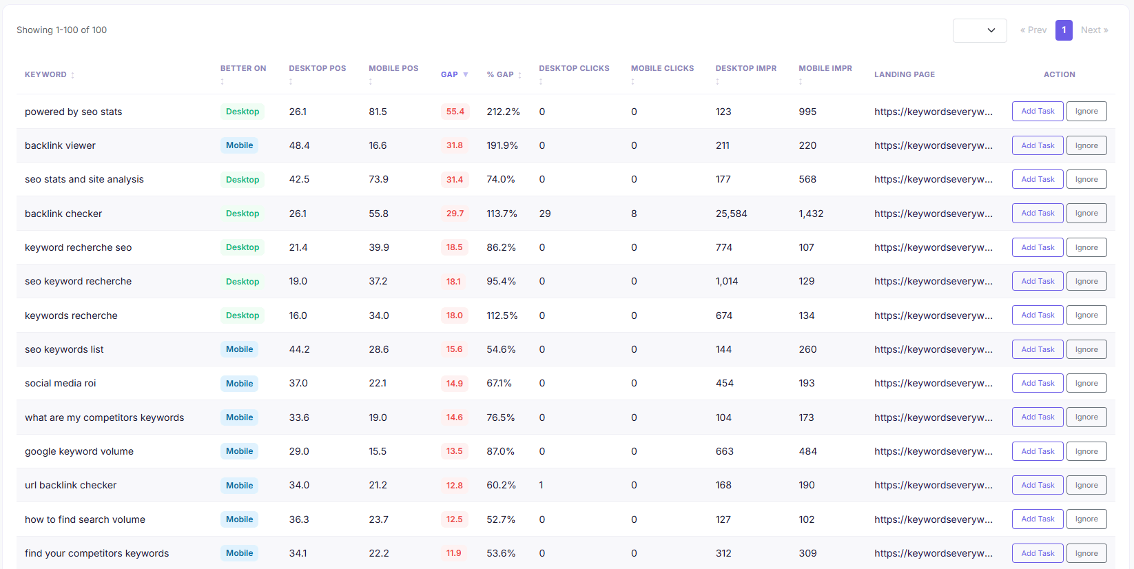 Website Ranking Checker Device Ranking Gap report listing tracked keywords with their desktop position, mobile position, and the gap between them