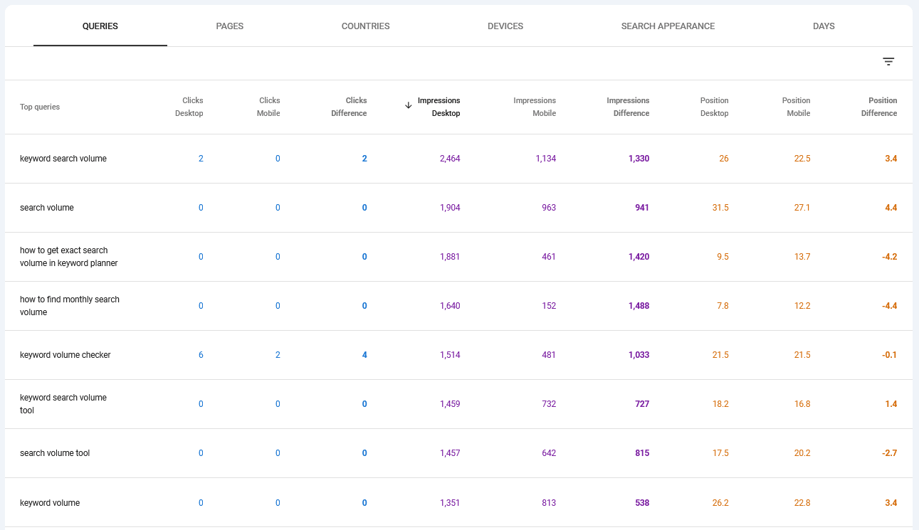 Google Search Console Performance Search results report with the Device filter set to Compare mode, showing desktop and mobile rows side by side for each query, sorted by impressions descending