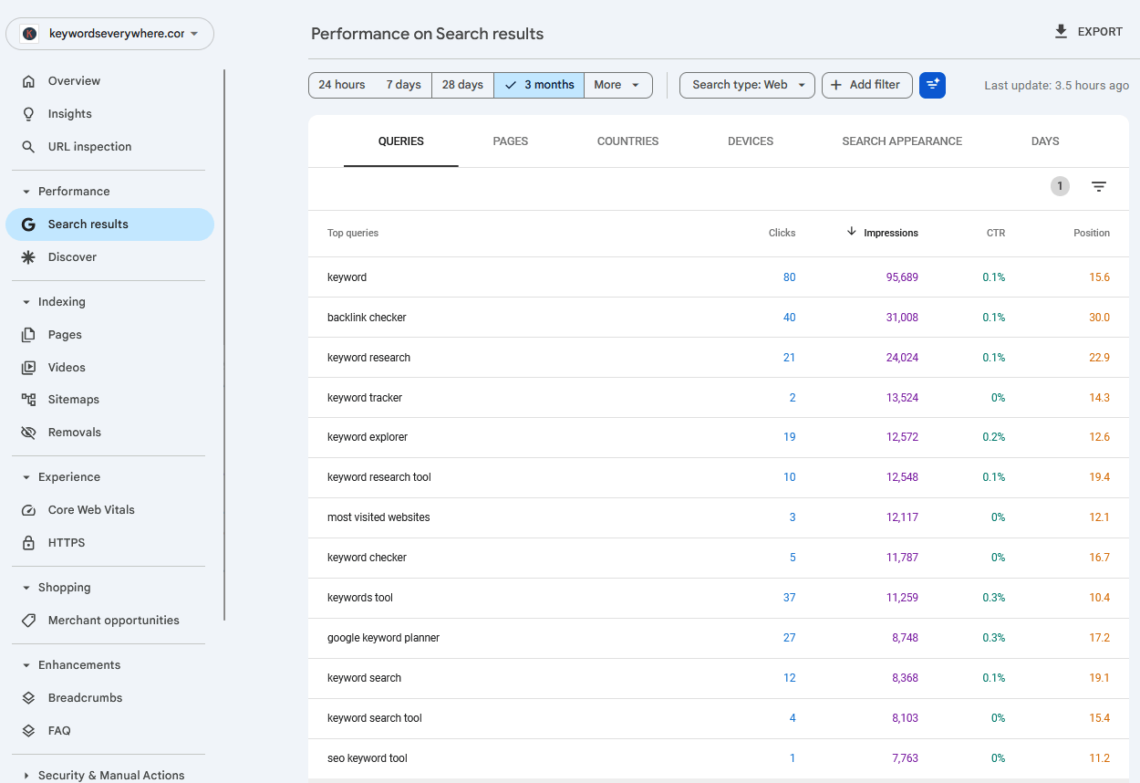 Google Search Console Performance report sorted by impressions, with several queries showing an average position between 11 and 15