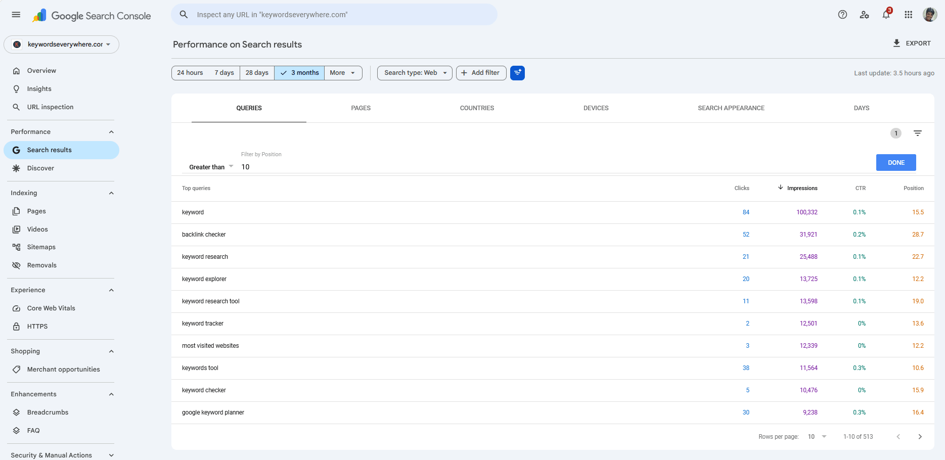 Google Search Console Performance report filtered to positions above 10 and sorted by impressions, surfacing striking-distance queries