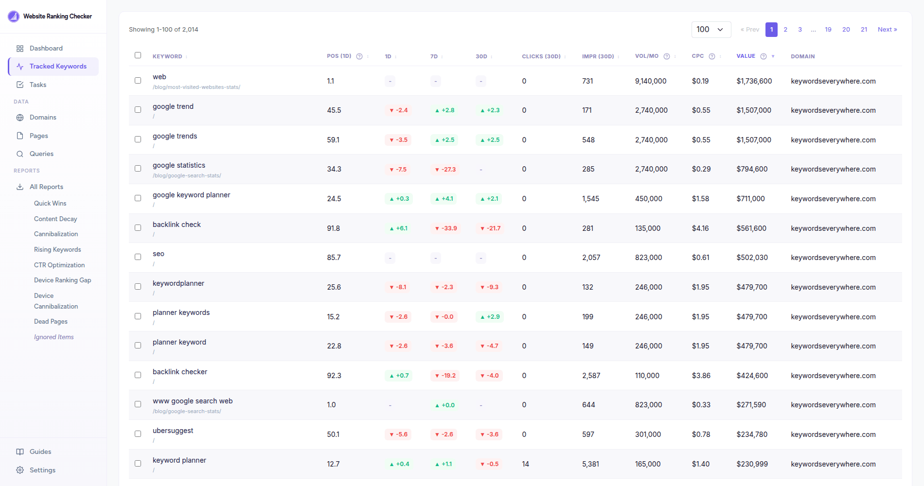 The Tracked Keywords view in Website Ranking Checker showing tracked Google Search Console queries with Keywords Everywhere volume, CPC, and value columns alongside position, clicks, and impressions