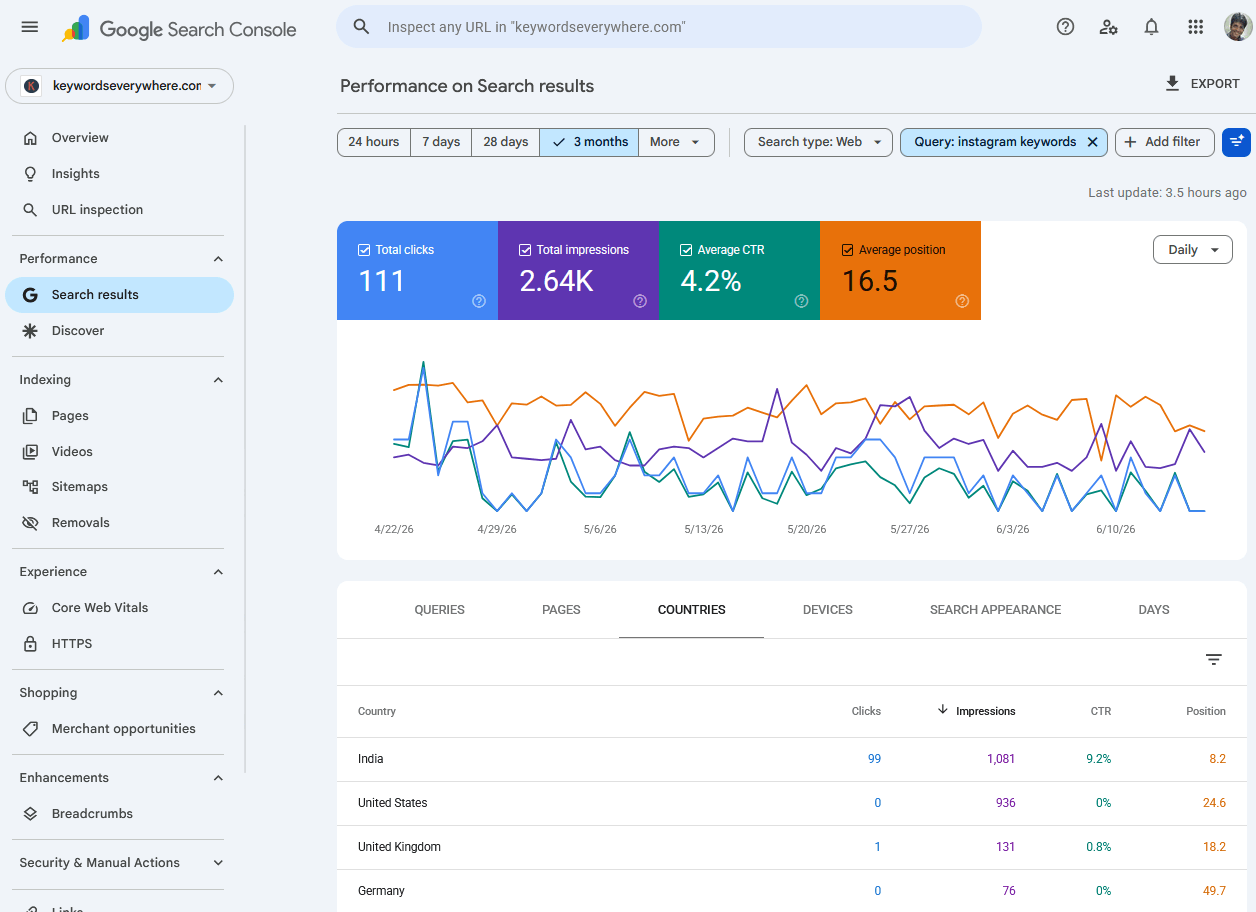 Google Search Console performance report for the query 'instagram keywords' on keywordseverywhere.com, Countries tab, showing an overall average position of 16.5 but 8.2 in India and 24.6 in the United States