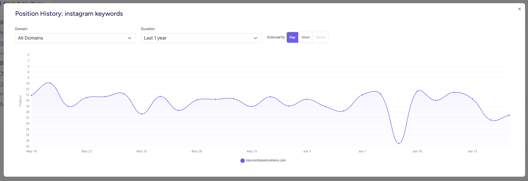 Website Ranking Checker position history chart for the keyword 'instagram keywords', plotting its daily Google ranking position over time as a line that moves between roughly position 10 and position 31