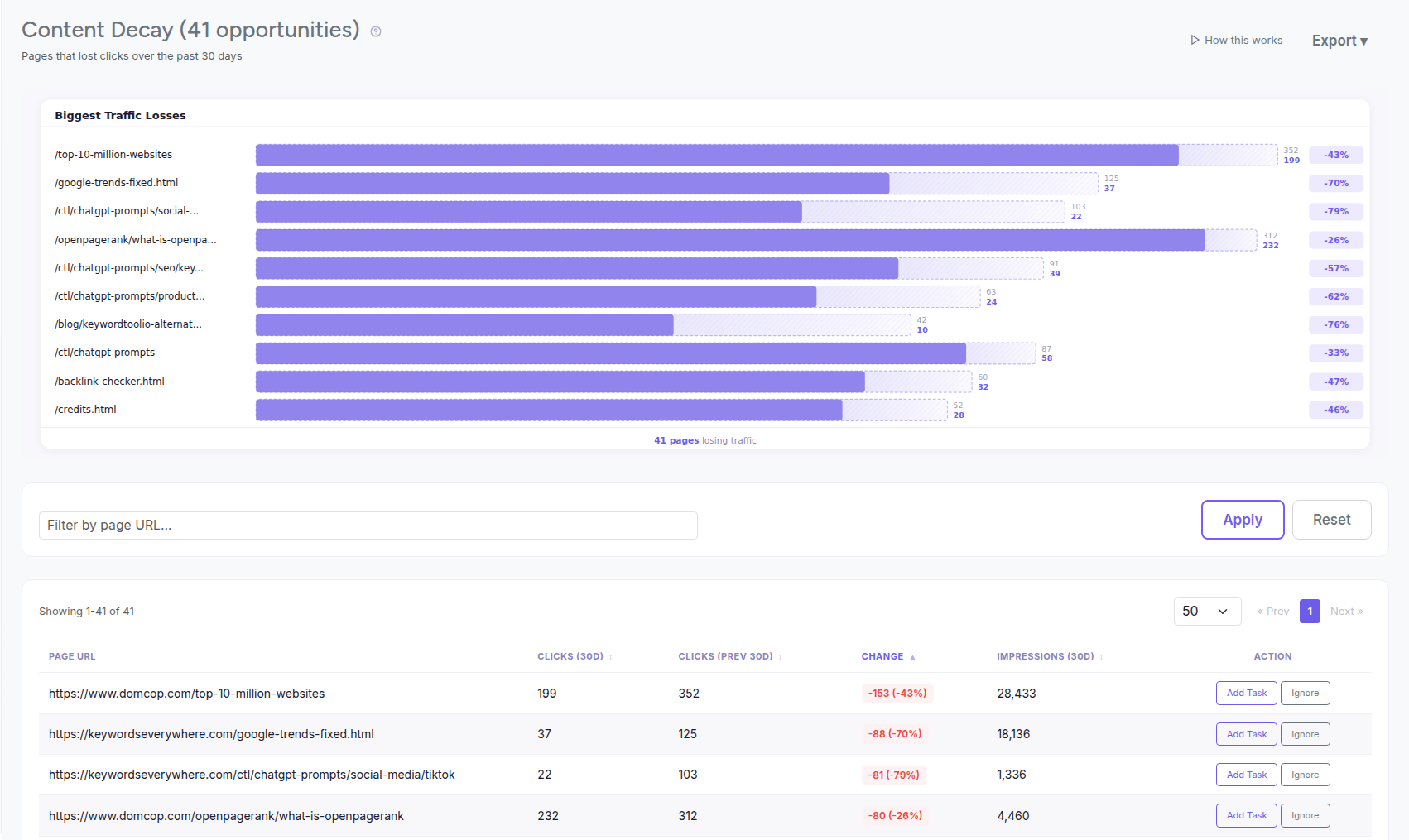 The Content Decay report listing pages that lost clicks versus the previous 30-day period, sorted by clicks lost