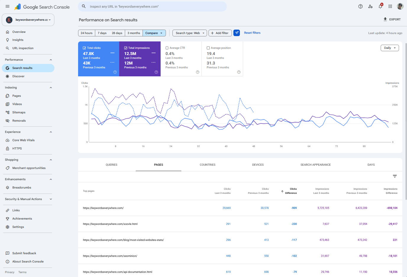 Google Search Console Performance report in compare mode, Pages tab, sorted by click difference to surface declining pages