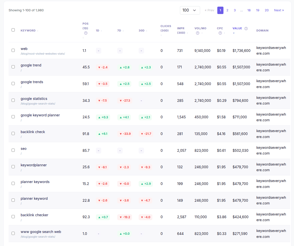 The Tracked Keywords table showing positions, clicks and impressions from Search Console alongside Keywords Everywhere volume, CPC and value columns