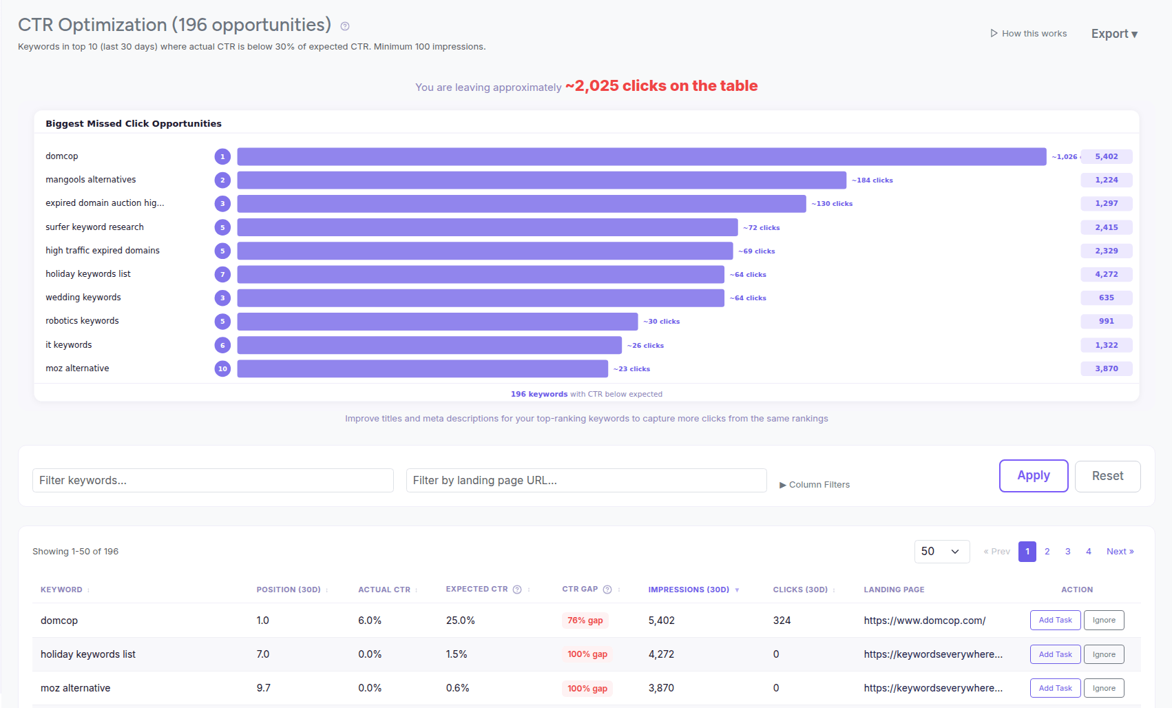 The CTR Optimization report listing top-10 keywords whose actual CTR is far below the expected CTR for their position