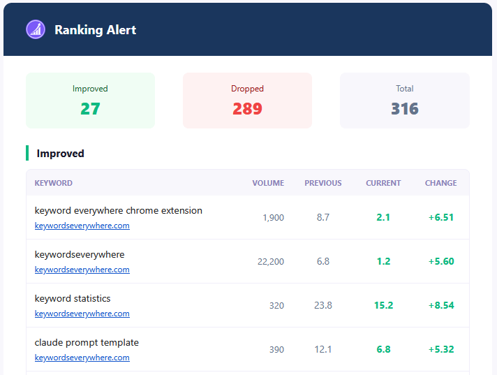 The ranking alert digest email with improved and dropped counts, and position changes and search volume per keyword
