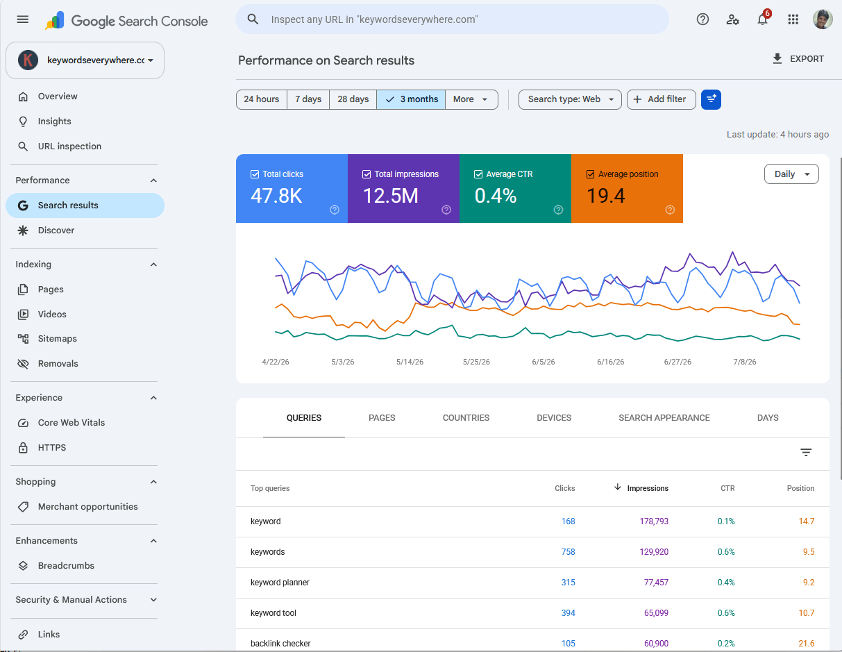 Google Search Console Queries tab showing position, impressions and clicks for the top queries