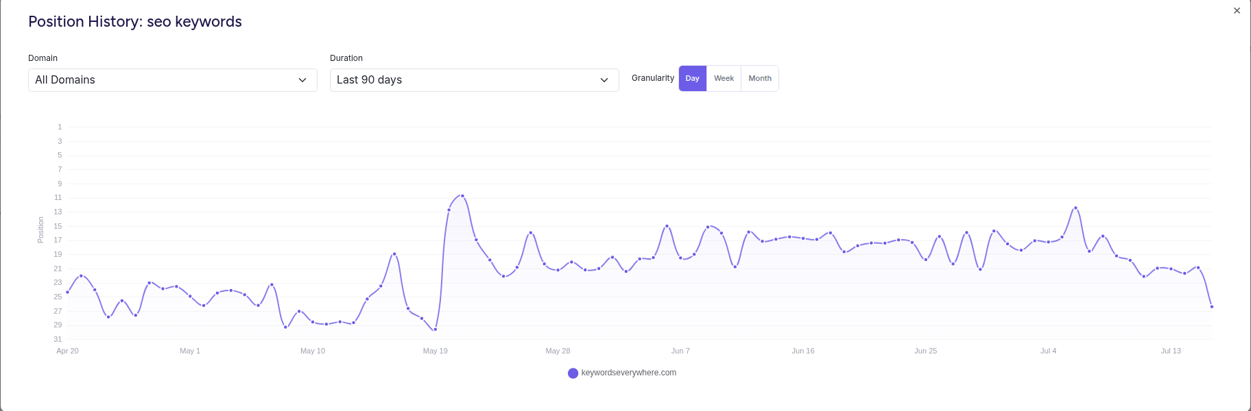A daily position history chart showing a step change between two stable plateaus