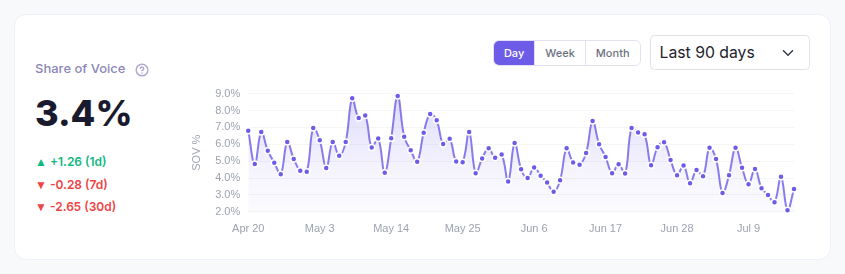 The Share of Voice chart showing the daily SOV line over 90 days with period selector