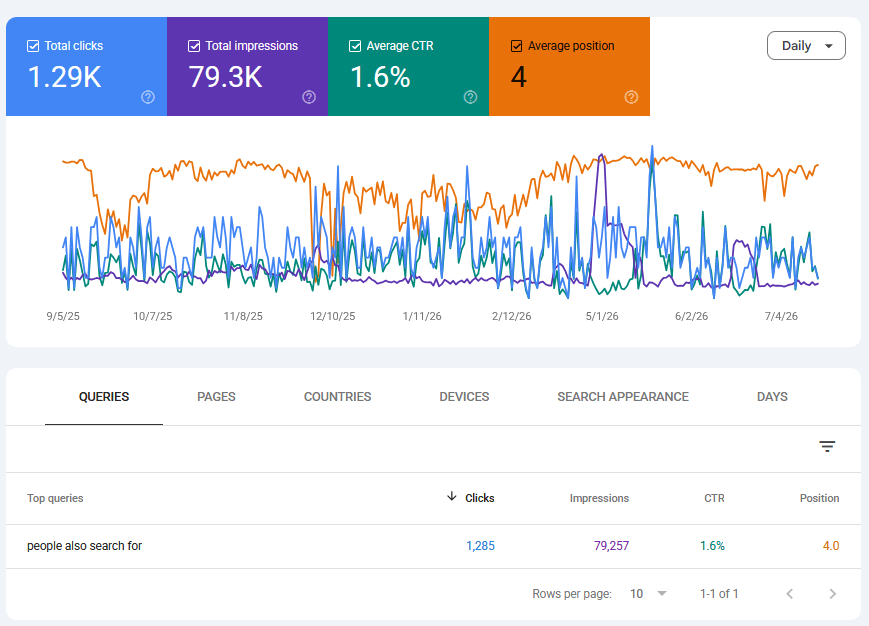 A Search Console query view showing steady impressions with declining click-through rate over twelve months