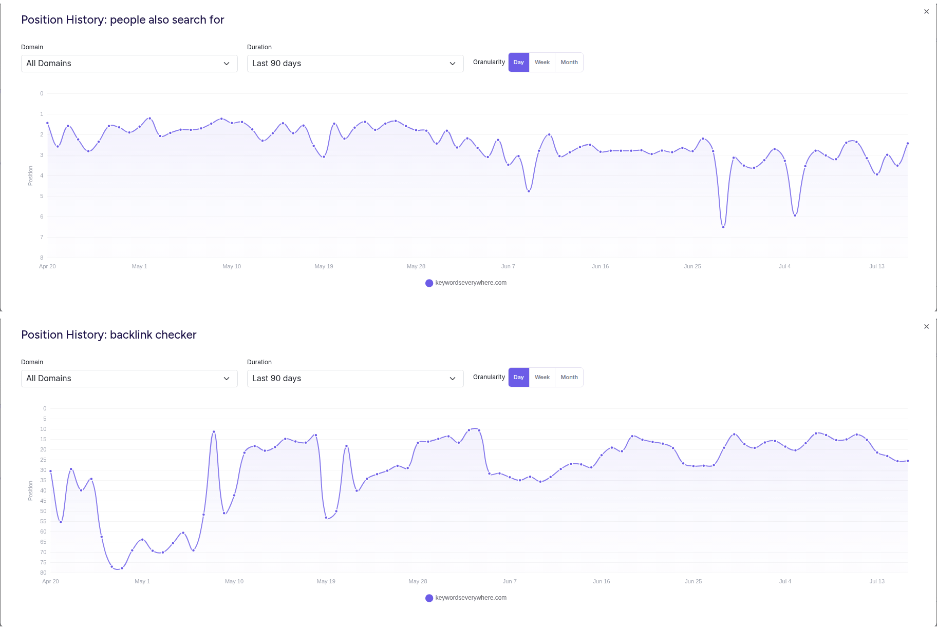 Two daily position history charts: a calm top-10 keyword line above a jittery page-3 keyword line