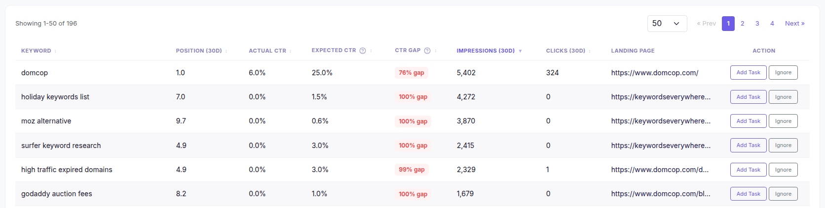 The CTR Optimization report listing top-10 keywords whose actual CTR sits far below expected for their position