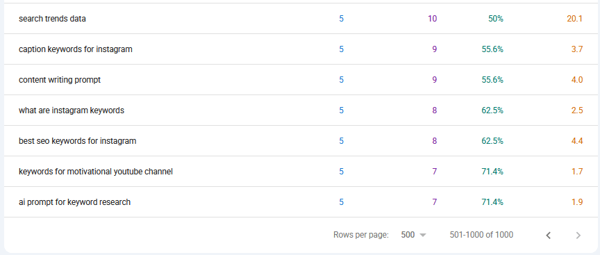 The Search Console performance table showing its export capped at one thousand rows