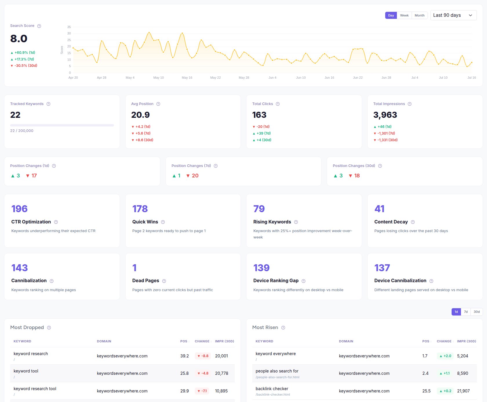 The dashboard stat cards showing search score, position changes and position distribution at a glance