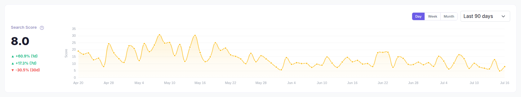 The dashboard Search Score chart showing the daily score line over 90 days