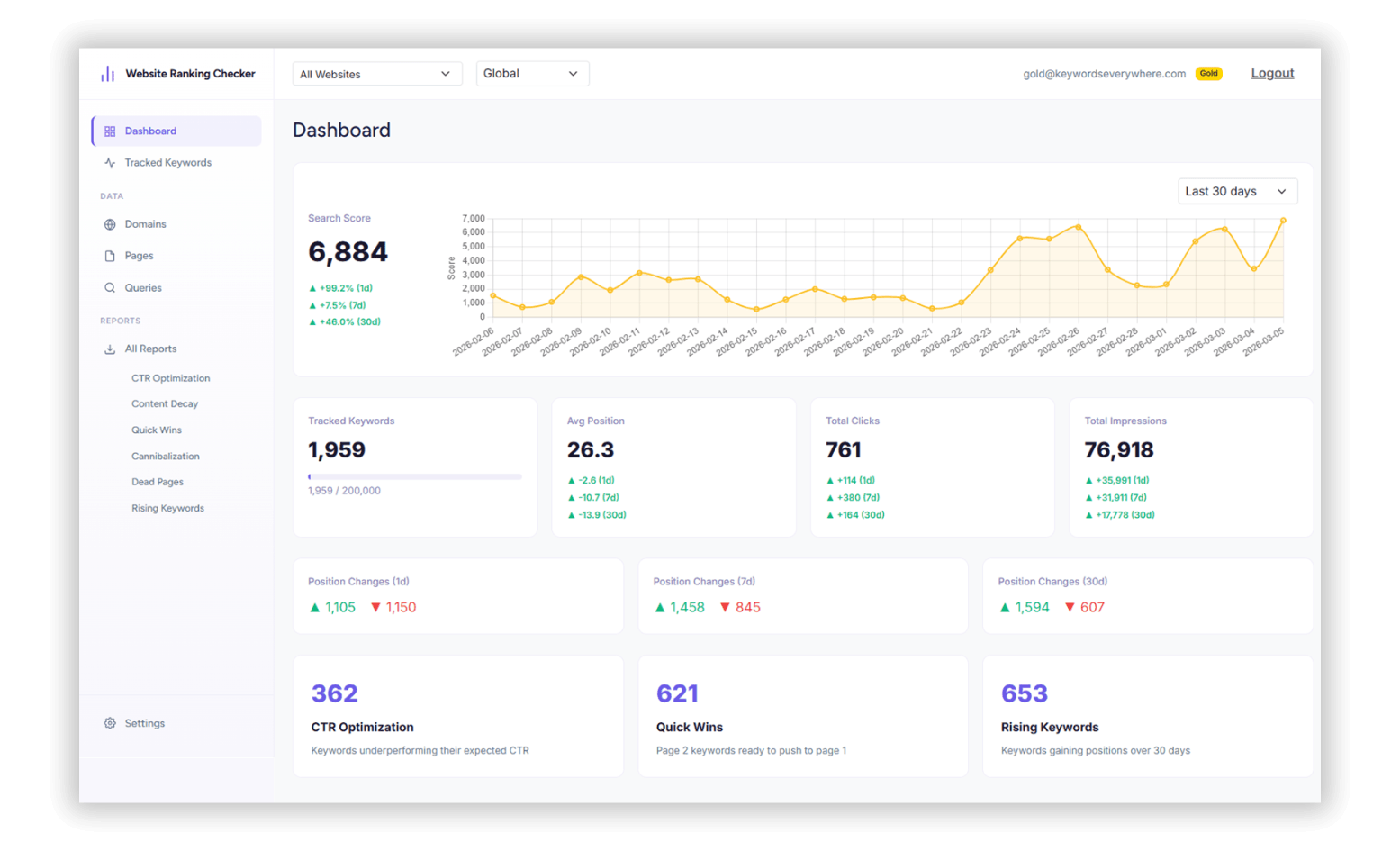 Website Ranking Checker dashboard showing keyword position tracking