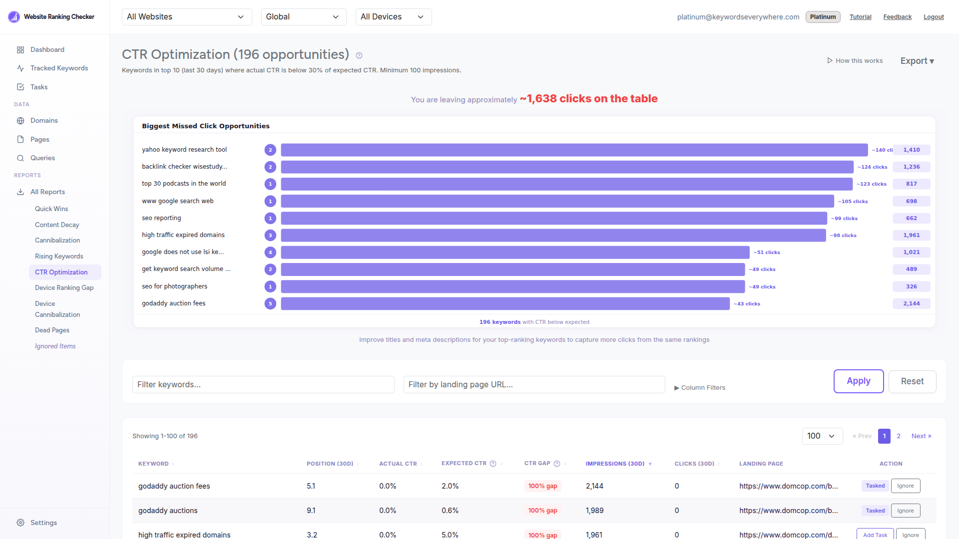 CTR Optimization report showing keywords with actual vs expected CTR