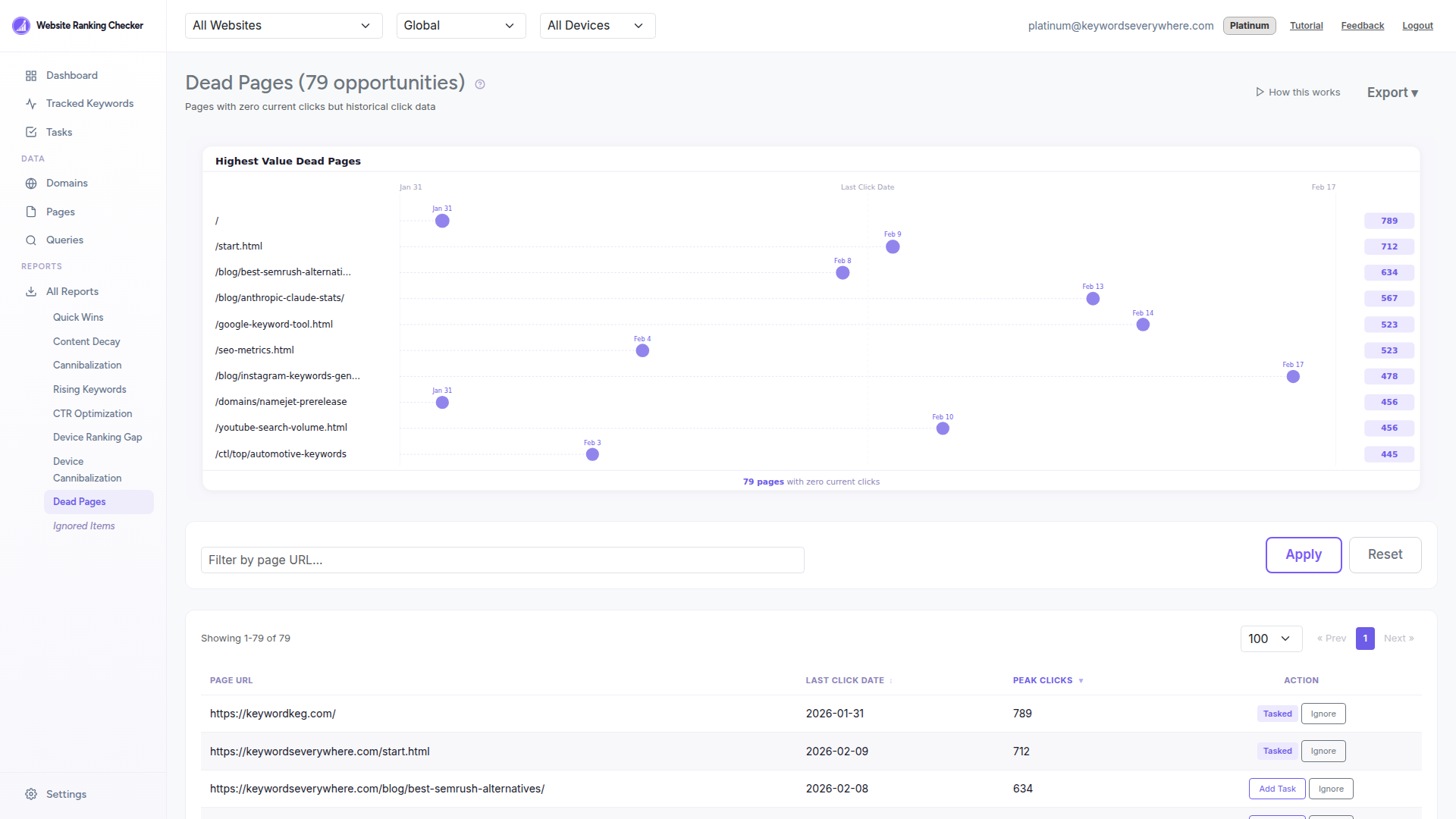 Dead Pages report showing pages with zero current clicks and historical peak