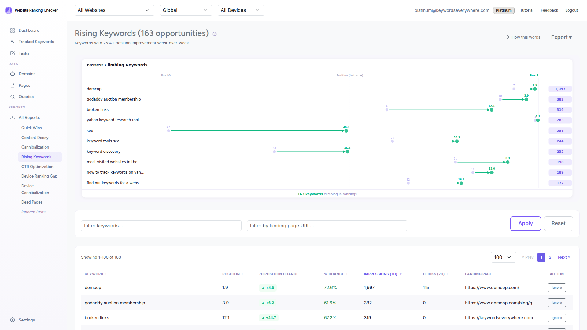 Rising Keywords report showing keywords with position improvements