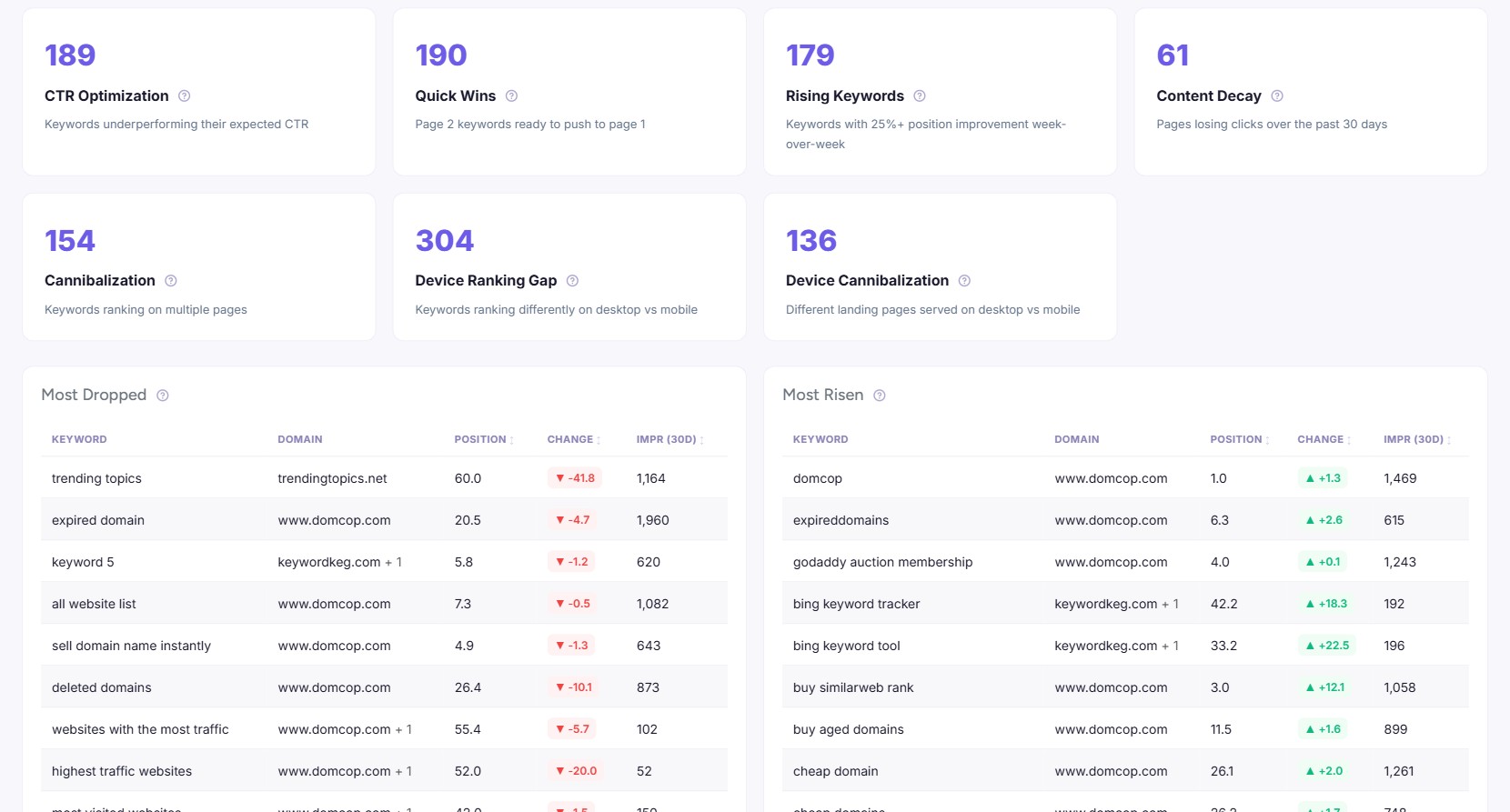 Dashboard report widgets showing CTR Optimization, Quick Wins, Rising Keywords, Content Decay counts, and Most Dropped/Most Risen keyword tables