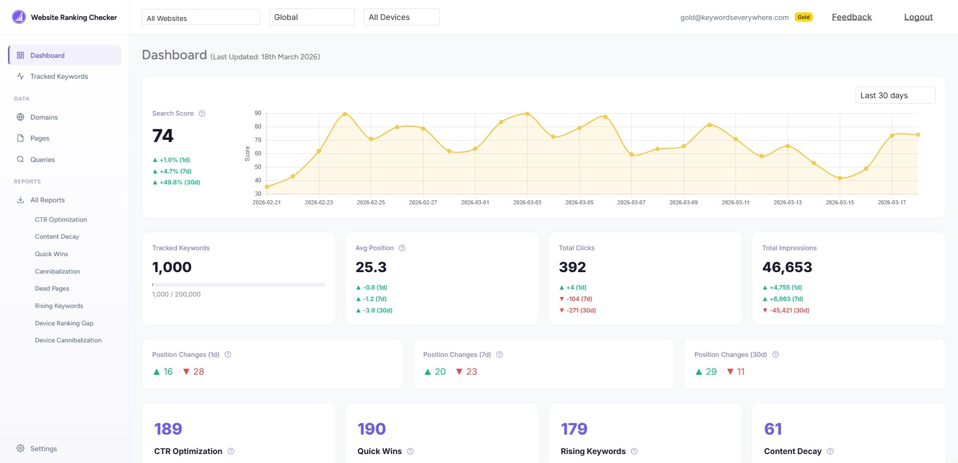 Website Ranking Checker Dashboard showing Search Score chart, stats cards, and position changes