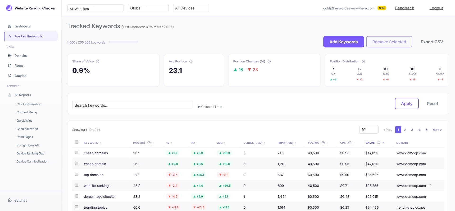Tracked Keywords page showing keyword list with position, changes, volume, CPC, and value columns